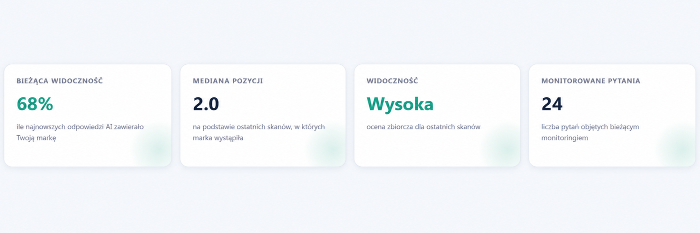 Kafelki z głównymi danymi monitoringu AI: widocznością, medianą pozycji i liczbą pytań
