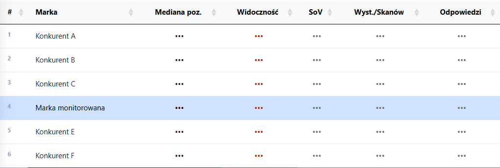 Ranking marek w AI Monitor z medianą pozycji, widocznością i Share of Voice