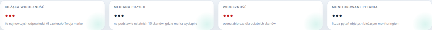 Kafelki bieżącej widoczności, mediany pozycji, oceny widoczności i liczby monitorowanych pytań w AI Monitor