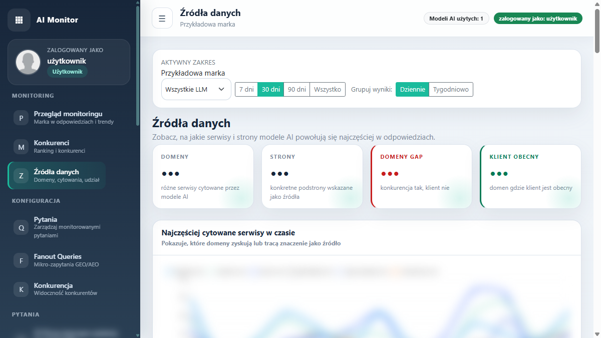 Źródła danych w AI Monitor z domenami, stronami, domenami GAP i trendem cytowań