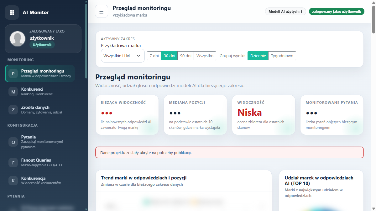 Przegląd monitoringu AI z filtrami okresu, wskaźnikami widoczności i wykresami